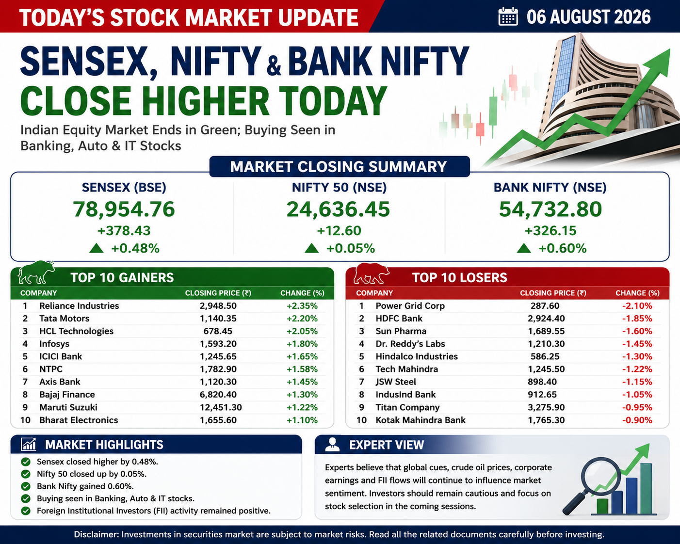 Sensex Ends 374 Points Higher, Nifty Closes Above 24,600