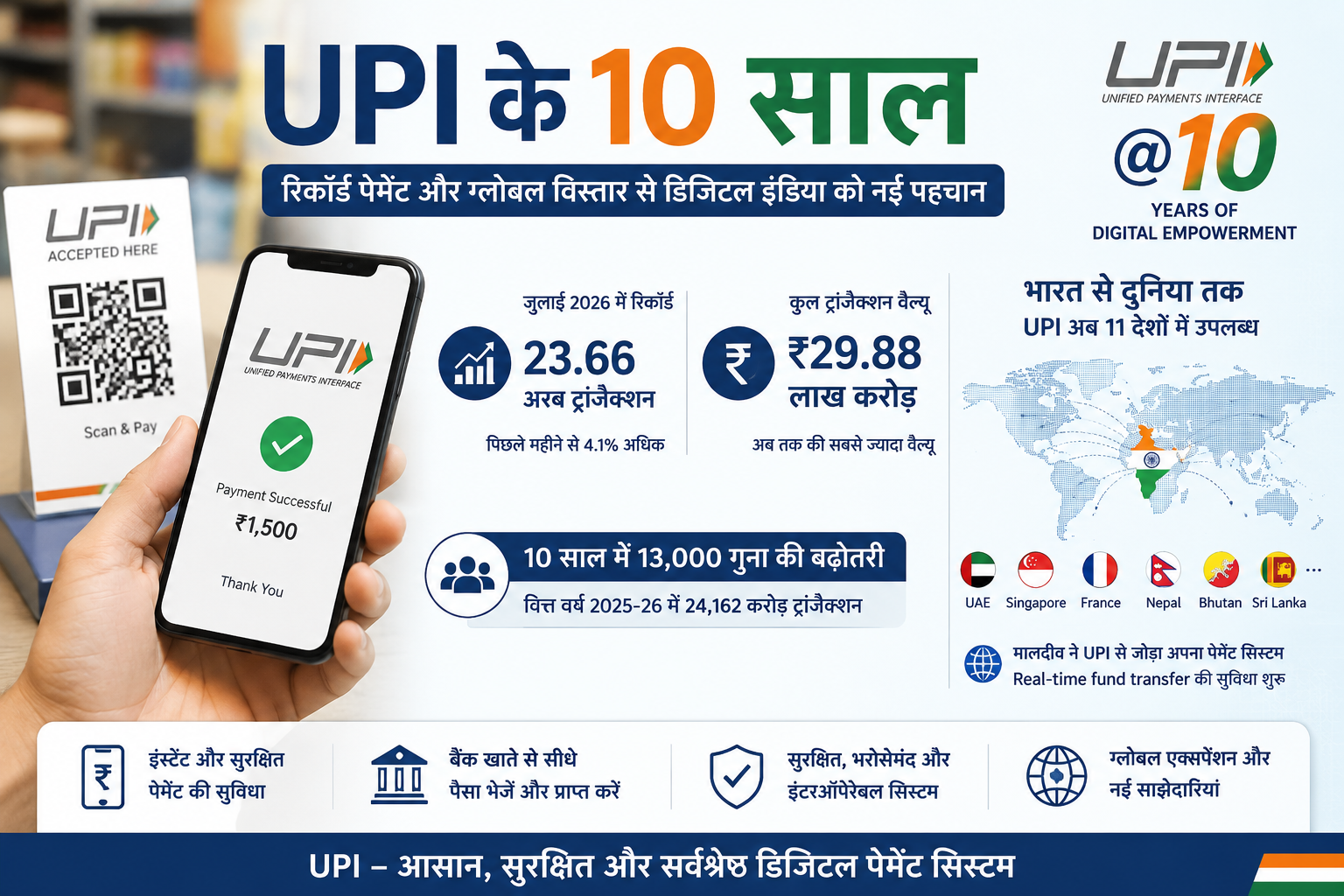 UPI Turns 10: Record Transactions and Global Expansion Mark a New Digital Payments Era